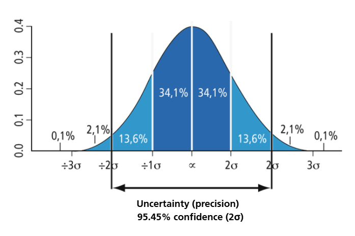 Figure 4 - Indication of calibration uncertainty