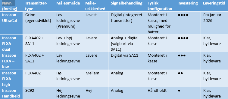 tabel med oversigt over de forskellige modeller